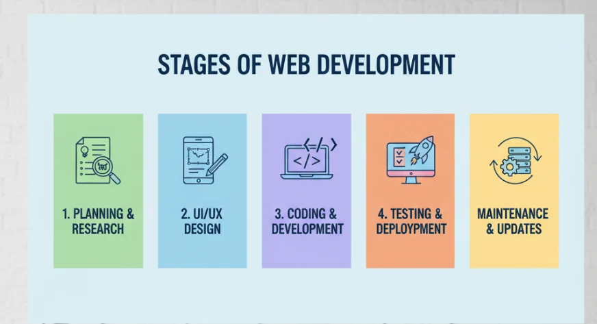 Stages of Web Development