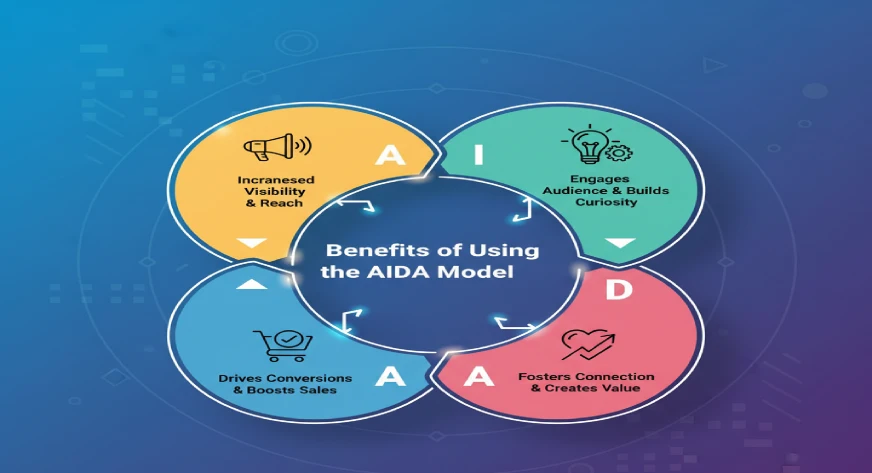 benefits of using aida model